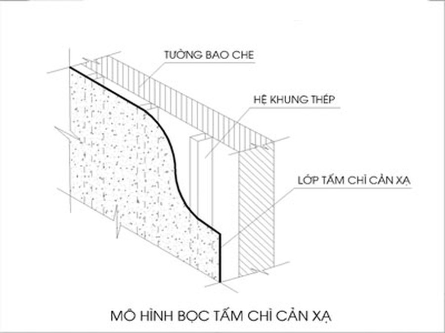 Mô hình bọc tấm chì cản xạ